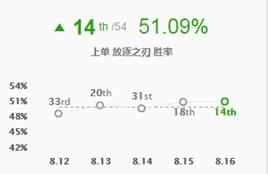 LOL坦克联盟即将退场?输出型上单状态回暖 LOL坦克联盟即将退场?输出型上单状态回暖