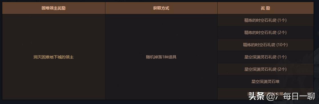 dnf:世界树英雄传说,参与可得白金徽章,95传说,异形结晶等