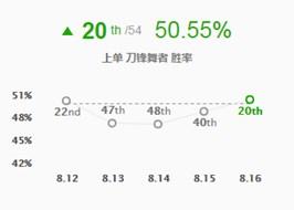 LOL坦克联盟即将退场?输出型上单状态回暖 LOL坦克联盟即将退场?输出型上单状态回暖