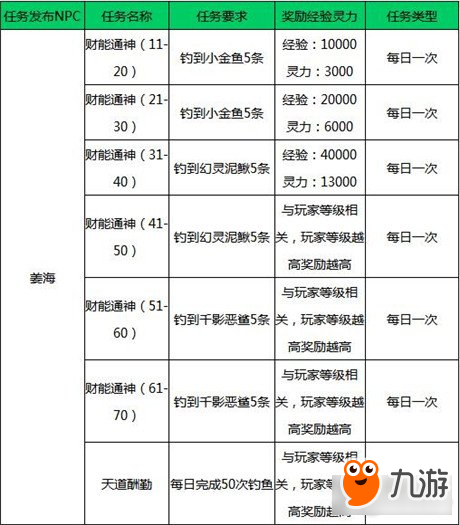 蜀门钓鱼必备攻略 钓鱼工具和其任务注意事项详解 