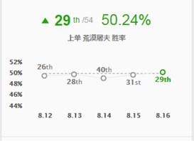 LOL坦克联盟即将退场?输出型上单状态回暖 LOL坦克联盟即将退场?输出型上单状态回暖