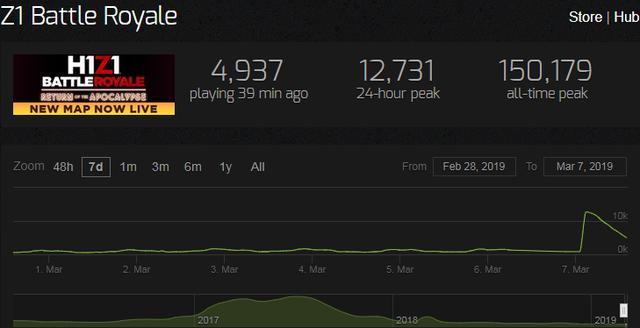 H1Z1更名为Z1大逃杀:回归经典的杀戮之王 24小时峰值达到13000人 H1Z1更名为Z1大逃杀:回归经典的杀戮之王 24小时峰值达到13000人