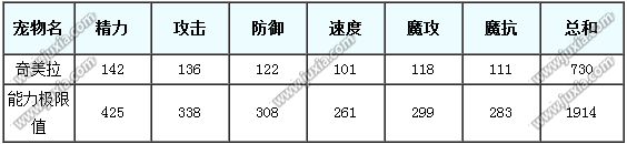 洛克王国奇美拉怎么样?奇美拉实战解析