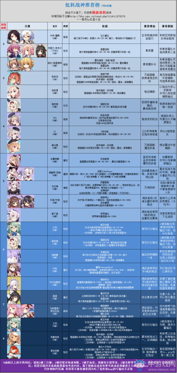 《碧蓝航线》低耗船推荐排行榜一览