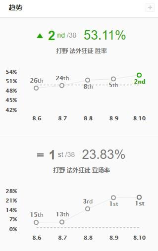 LOL这老版本打野英雄卷土重来 强势反野重回巅峰! LOL这老版本打野英雄卷土重来 强势反野重回巅峰!